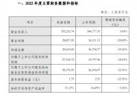 金牌厨柜:2022年净利润2.75亿元,同比下降18.53%
