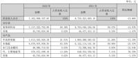 营收73.63亿元 净利润下滑近三成!大亚圣象公告2022年业绩