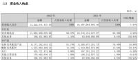 2022年净利大涨768%、营收增速创三年新低丨索菲亚“大家居”战略推进背后​