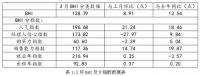 家居周十条丨前3月卖场销售额同比上涨10.3%、索菲亚营收增速创三年新低…