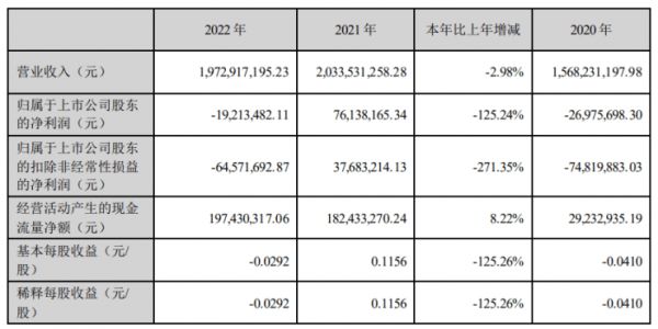 由盈转亏!德尔未来2022年净利同比下降125.24%