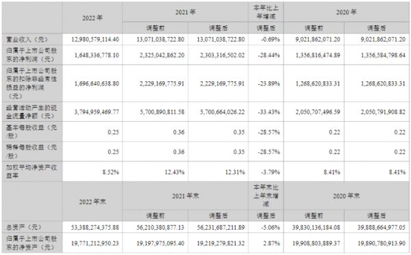 居然之家2022年营收 129.81 亿元 数字化转型取得阶段性突破
