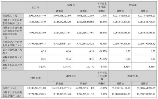 巩固家居主业,居然之家2022年完成销售额1053.2亿元