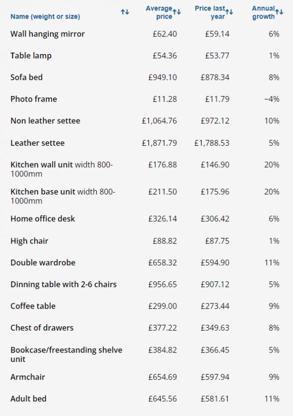 英国家具市场现涨价潮!平均上涨8%,橱柜价格上涨20%!