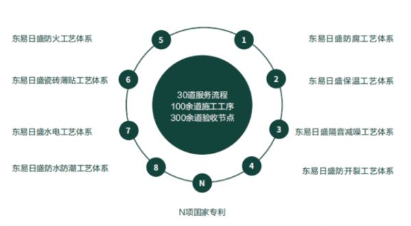 装修就选东易日盛,品质家装超放心