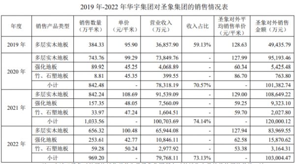 大亚圣象回复深交所问询函:子公司与收购方不存在利益输送