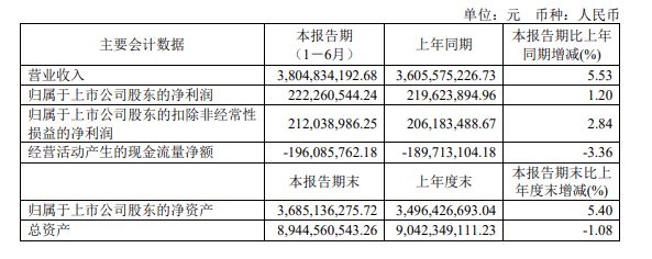 喜临门:2023年上半年实现营收38.05亿元 睡眠龙头成长韧性凸显