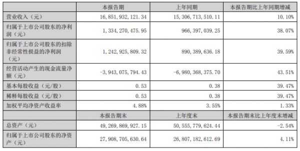 东方雨虹2023上半年营收168.52亿元 零售业务贡献占比近三成