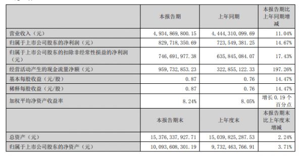 老板电器2023年H1营收49.35亿元 新兴品类集成灶营收同比增长41.19%