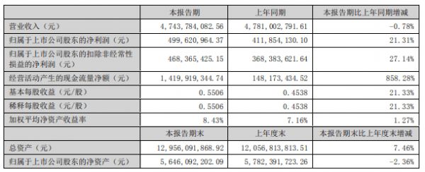 索菲亚:2023年上半年营业收入47.44亿元,同期下降0.78%