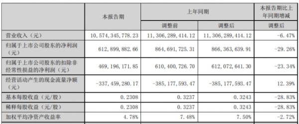 金螳螂:2023年上半年净利润6.13亿,同比降低29.26%