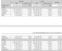 东易日盛2023年半年报发布:家装业务表现亮眼,上半年同比增长超四成