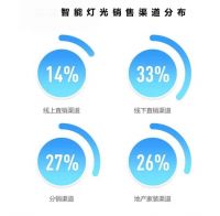 智能灯光崛起,销售渠道格局未定!有哪些误区和挑战要警惕?