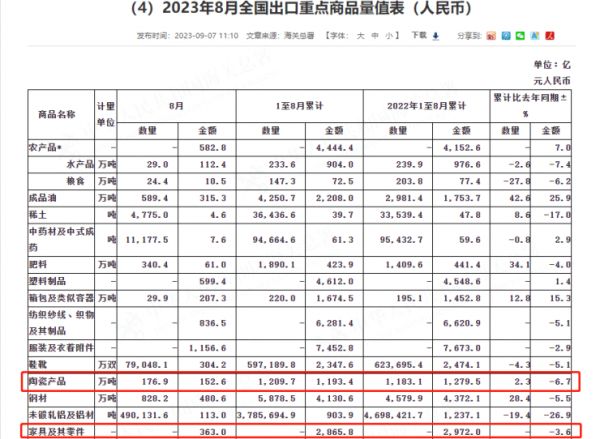 中国家具出口回暖!8月出口额环比上涨1.14%至363亿元