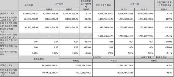 居然之家:2023年前三季度实现营业收入97.44亿元,同比增长3.33%