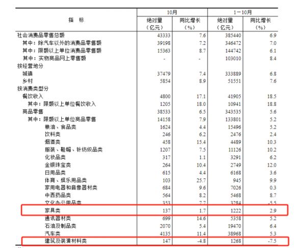 10月家具类零售总额137亿元 同比增长1.7%