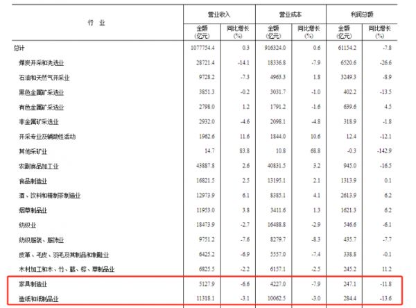 国家统计局:1-10月家具制造业利润总额同比下滑11.8%