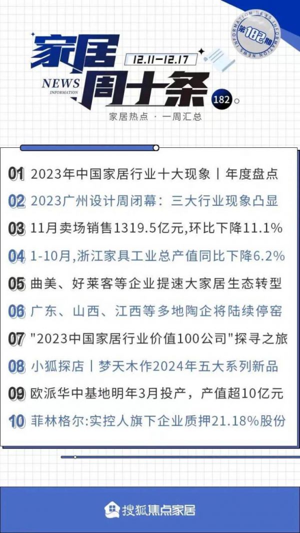 家居周十条丨卖场11月销售额环比下降11.1%、多地陶企陆续停窑…