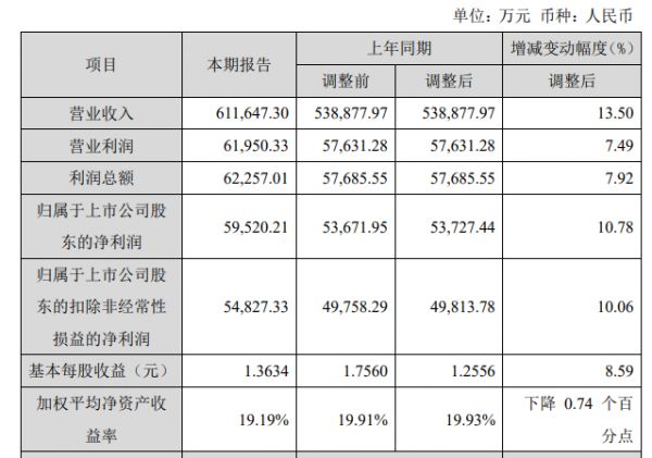 志邦家居:2023年营收61.16亿元 同比增长13.50%