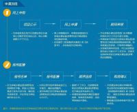 你可以买哪个区的共产房？共产房申购、落户、首付等问题最全汇总！