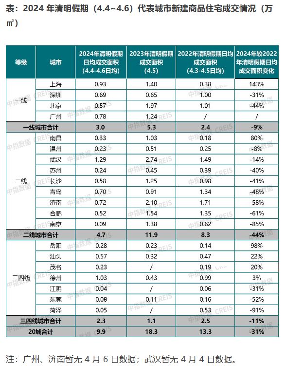 看房不敌出游，清明假期楼市成交“成色”不足