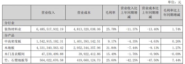 大亚圣象：2023年营收净利双双下滑