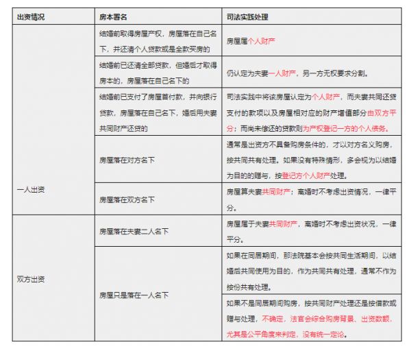 赶紧收藏！婚前、婚后买房、父母出资购房 房产到底归属于谁？