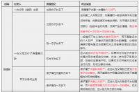 赶紧收藏！婚前、婚后买房、父母出资购房 房产到底归属于谁？