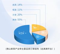 《佛山家具产业带供应链物流洞察白皮书》发布：佛山家具产值超过万亿