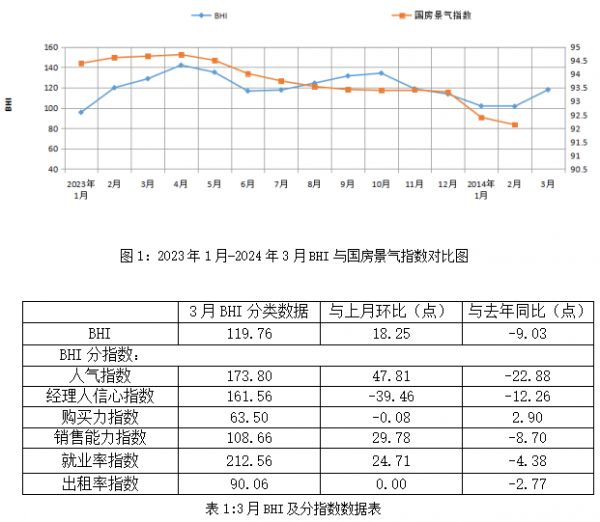 全国建材家卖场BHI迎“小阳春”快速上涨 3月销售额为1196.88亿元