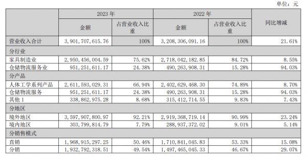 “智能家居和海外仓”双轮驱动下 乐歌股份2023年营收增至39.02亿元