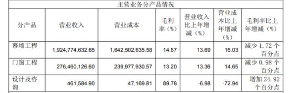 恒尚节能：旗下门窗业务贡献2.76亿元 营收同比增长13.36%