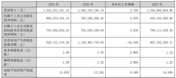富森美：2023年净利润8.06元 同比增长2.97%