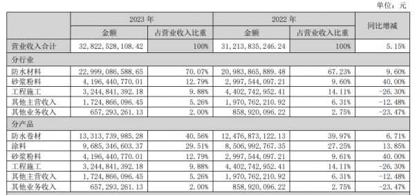 东方雨虹发布2023年财报 旗下民建集团营收增34.58%至81.8亿元