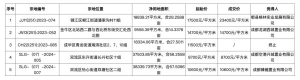 成都4宗宅地收金25.7亿元，锦江区一地块溢价率33.7%
