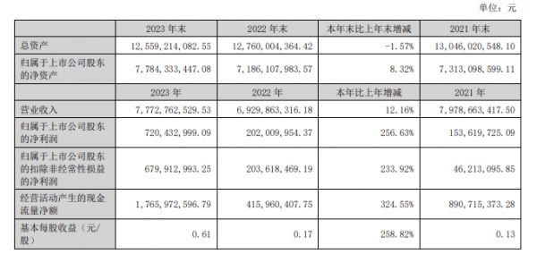 东鹏控股2023年实现营收净利双增长