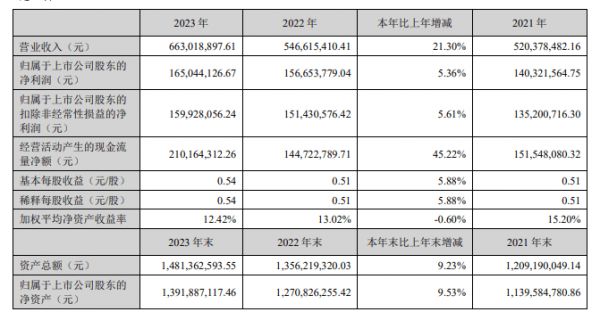 玉马遮阳：023年度净利润约1.65亿元，同比增加5.36%
