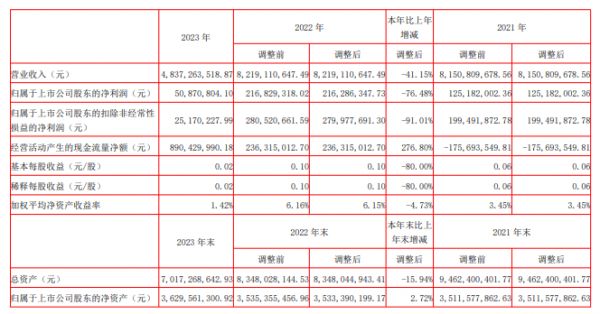 浙江永强：2023年全年净利润为5087万元，同比下降76.48%
