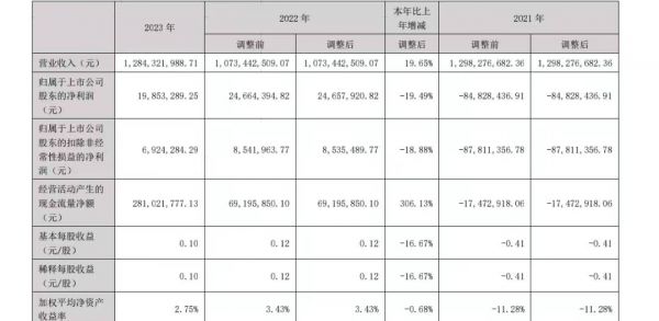 占总营收57.45%！顶固集创：旗下定制家居营收同比增长24.75%至7.38亿元