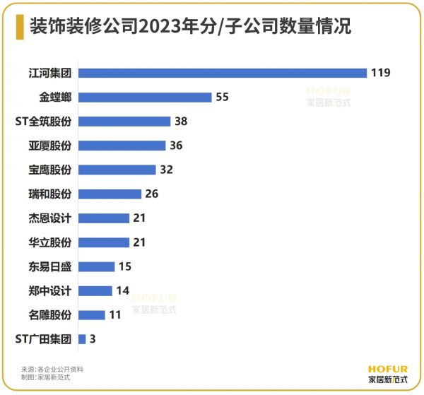 一天3店同开！装修公司投资拓店热情不减