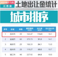 “最强地级市”周末出手！苏州全面取消住房限购、公积金利率最低2.35%⋯⋯