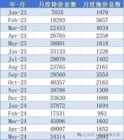 北京楼市新政“满月”，市场“回弹”了？