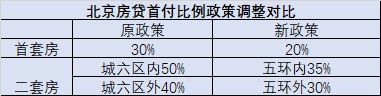 北京落地！首套房首付比例20%！贷款利率降至3.5%！