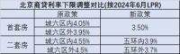北京落地！首套房首付比例20%！贷款利率降至3.5%！