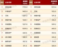 百强房企上半年销售总额超两万亿元，近六成房企6月业绩实现环比增长