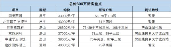 北京626新政后该如何买房？总价300万新房还有这些可选