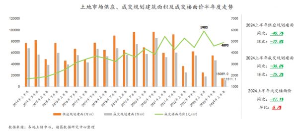 上半年房企“以销定投”继续谨慎拿地，未来仍面临较大偿债压力