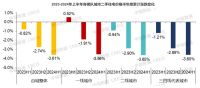 上半年百城新房价格累计上涨1.24%，二手房“以价换量”价格环比连跌26个月