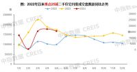 上半年百城新房价格累计上涨1.24%，二手房“以价换量”价格环比连跌26个月