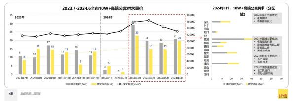 上海楼市这半年：小步快走，豪宅出彩